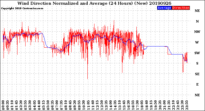 Milwaukee Weather Wind Direction<br>Normalized and Average<br>(24 Hours) (New)