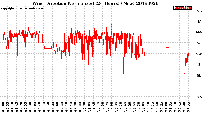 Milwaukee Weather Wind Direction<br>Normalized<br>(24 Hours) (New)