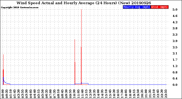 Milwaukee Weather Wind Speed<br>Actual and Hourly<br>Average<br>(24 Hours) (New)