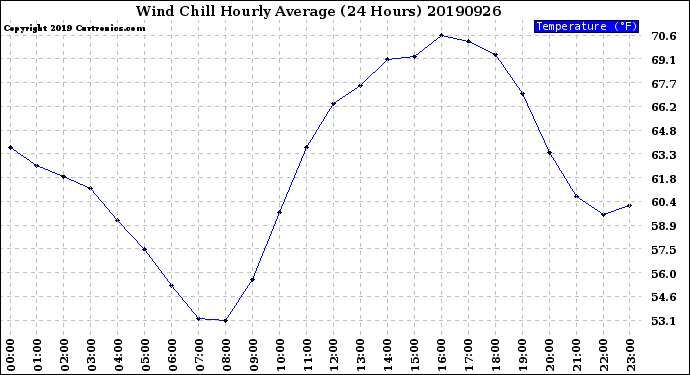 Milwaukee Weather Wind Chill<br>Hourly Average<br>(24 Hours)