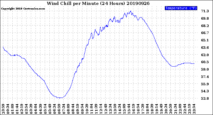 Milwaukee Weather Wind Chill<br>per Minute<br>(24 Hours)