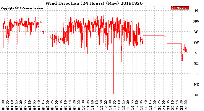 Milwaukee Weather Wind Direction<br>(24 Hours) (Raw)