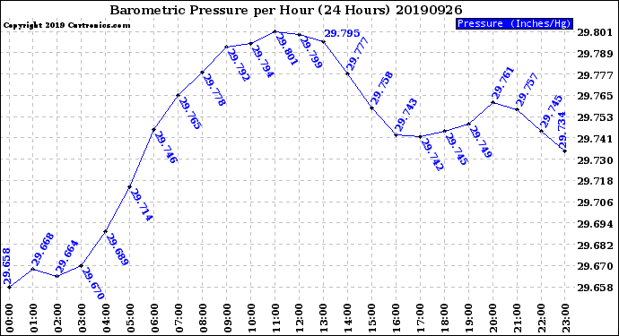 Milwaukee Weather Barometric Pressure<br>per Hour<br>(24 Hours)