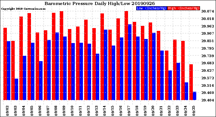 Milwaukee Weather Barometric Pressure<br>Daily High/Low