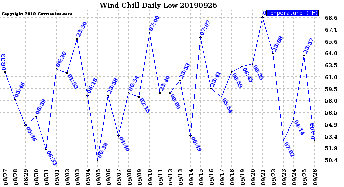 Milwaukee Weather Wind Chill<br>Daily Low