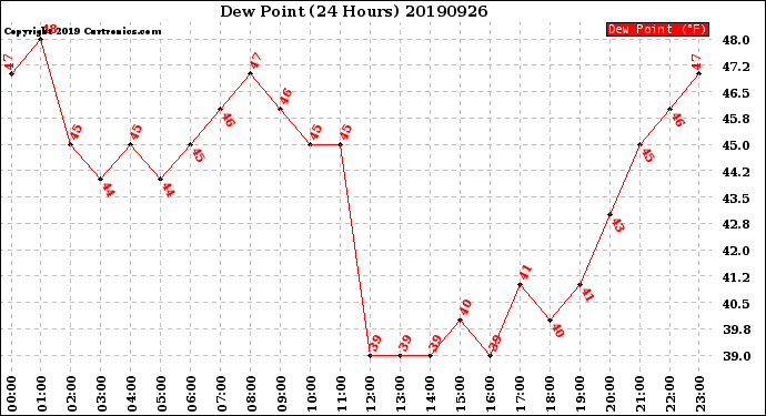 Milwaukee Weather Dew Point<br>(24 Hours)