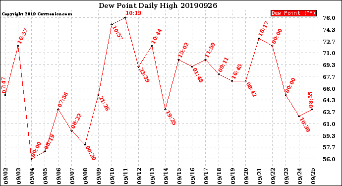 Milwaukee Weather Dew Point<br>Daily High