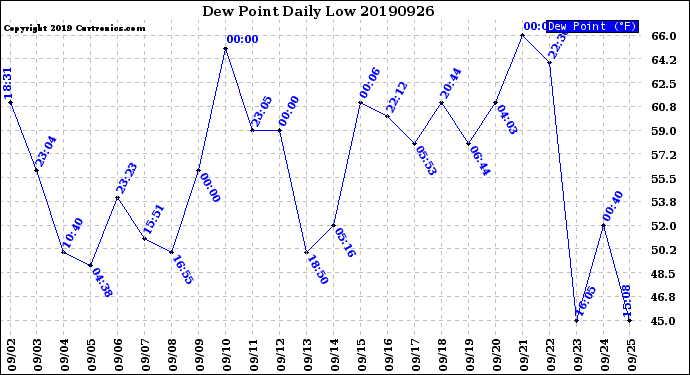 Milwaukee Weather Dew Point<br>Daily Low