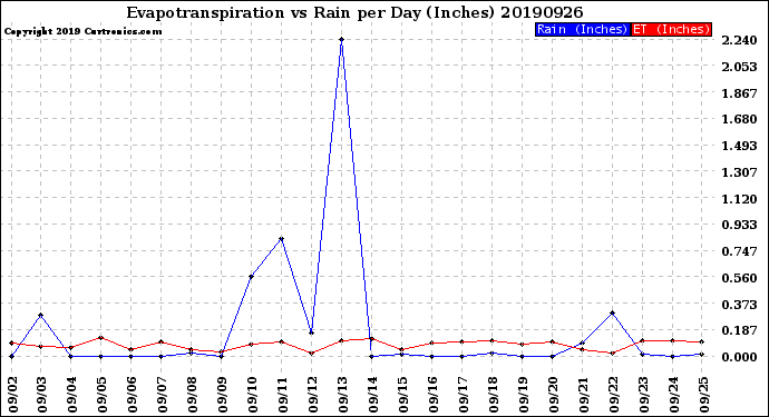 Milwaukee Weather Evapotranspiration<br>vs Rain per Day<br>(Inches)