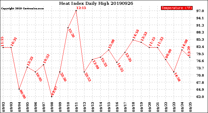 Milwaukee Weather Heat Index<br>Daily High