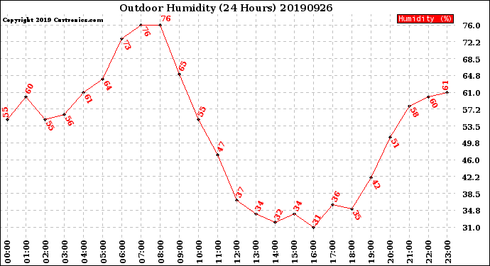 Milwaukee Weather Outdoor Humidity<br>(24 Hours)