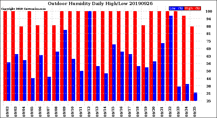 Milwaukee Weather Outdoor Humidity<br>Daily High/Low