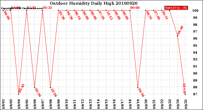 Milwaukee Weather Outdoor Humidity<br>Daily High