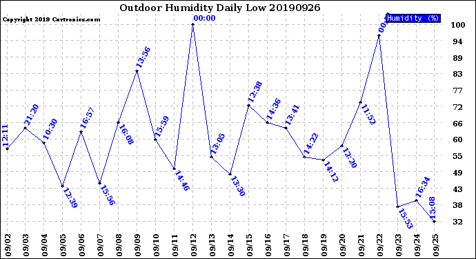 Milwaukee Weather Outdoor Humidity<br>Daily Low