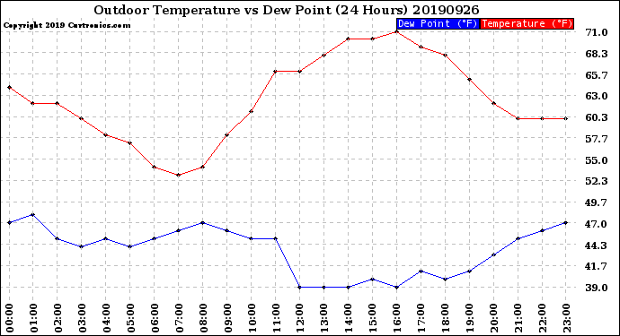 Milwaukee Weather Outdoor Temperature<br>vs Dew Point<br>(24 Hours)