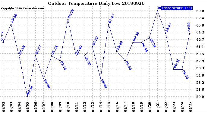 Milwaukee Weather Outdoor Temperature<br>Daily Low