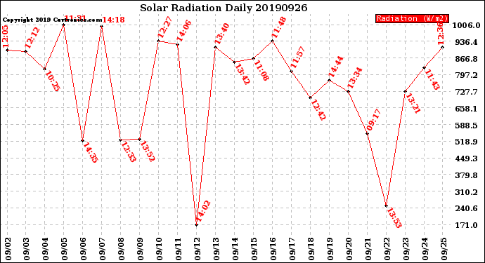 Milwaukee Weather Solar Radiation<br>Daily