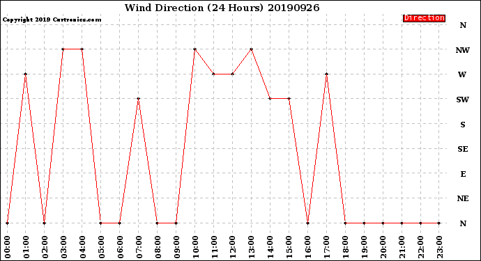 Milwaukee Weather Wind Direction<br>(24 Hours)