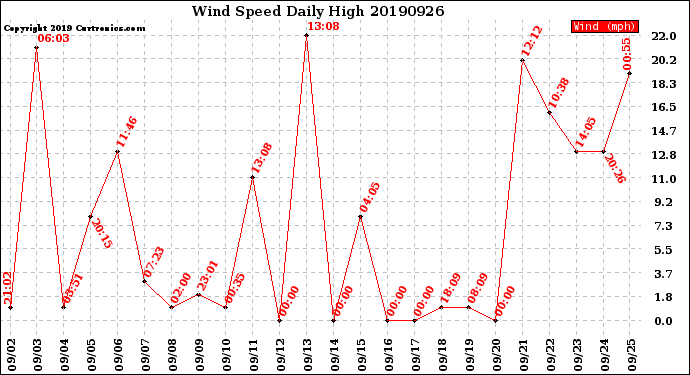 Milwaukee Weather Wind Speed<br>Daily High