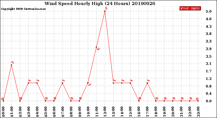 Milwaukee Weather Wind Speed<br>Hourly High<br>(24 Hours)