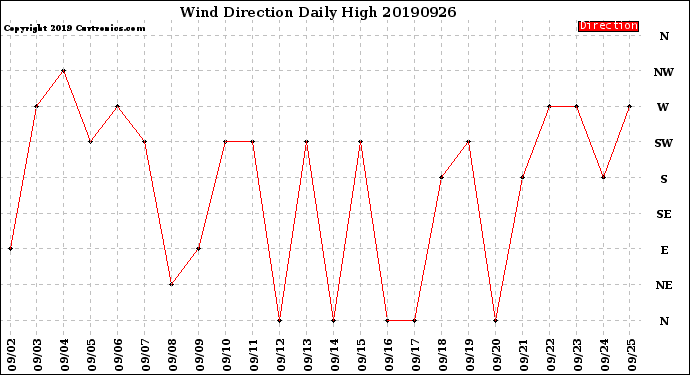 Milwaukee Weather Wind Direction<br>Daily High