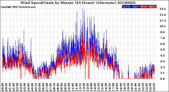 Milwaukee Weather Wind Speed/Gusts<br>by Minute<br>(24 Hours) (Alternate)