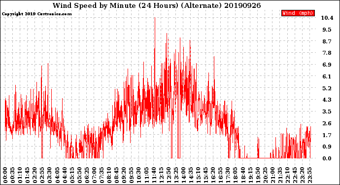 Milwaukee Weather Wind Speed<br>by Minute<br>(24 Hours) (Alternate)