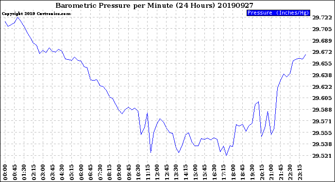 Milwaukee Weather Barometric Pressure<br>per Minute<br>(24 Hours)