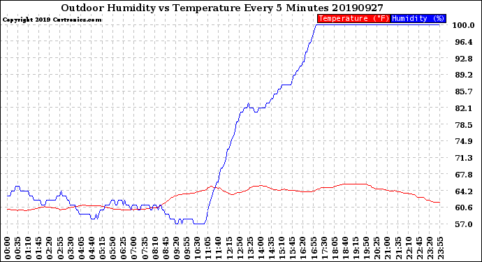 Milwaukee Weather Outdoor Humidity<br>vs Temperature<br>Every 5 Minutes