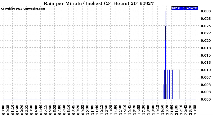 Milwaukee Weather Rain<br>per Minute<br>(Inches)<br>(24 Hours)