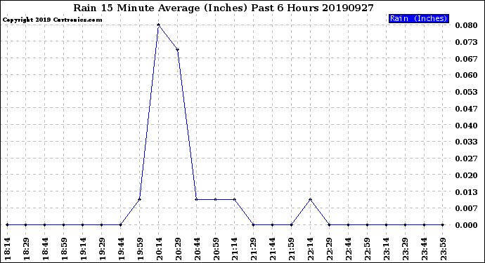 Milwaukee Weather Rain<br>15 Minute Average<br>(Inches)<br>Past 6 Hours