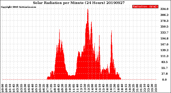 Milwaukee Weather Solar Radiation<br>per Minute<br>(24 Hours)