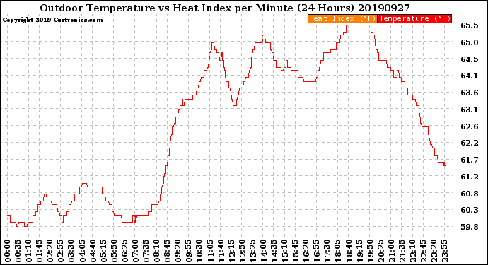 Milwaukee Weather Outdoor Temperature<br>vs Heat Index<br>per Minute<br>(24 Hours)