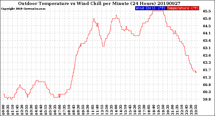 Milwaukee Weather Outdoor Temperature<br>vs Wind Chill<br>per Minute<br>(24 Hours)