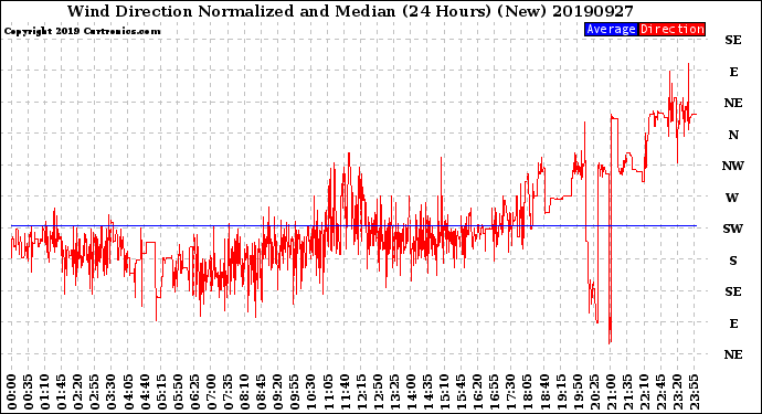 Milwaukee Weather Wind Direction<br>Normalized and Median<br>(24 Hours) (New)