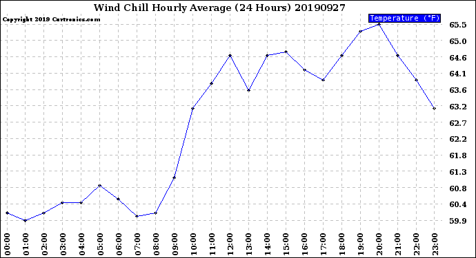 Milwaukee Weather Wind Chill<br>Hourly Average<br>(24 Hours)