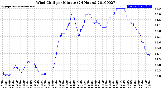 Milwaukee Weather Wind Chill<br>per Minute<br>(24 Hours)