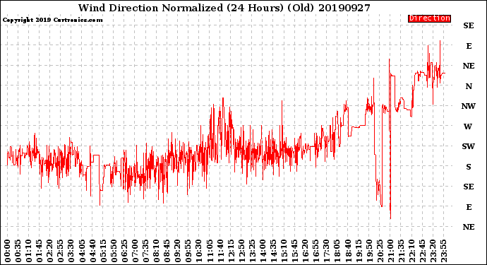 Milwaukee Weather Wind Direction<br>Normalized<br>(24 Hours) (Old)