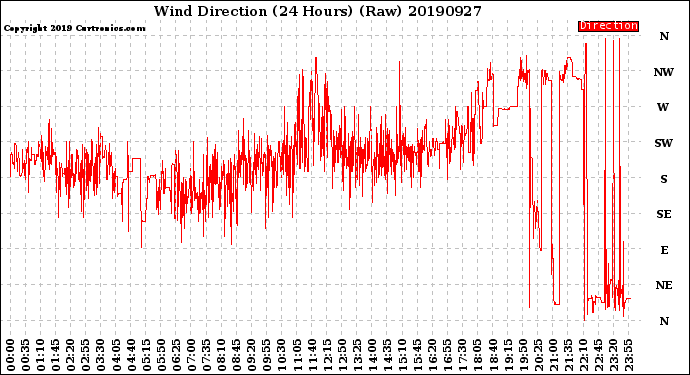 Milwaukee Weather Wind Direction<br>(24 Hours) (Raw)