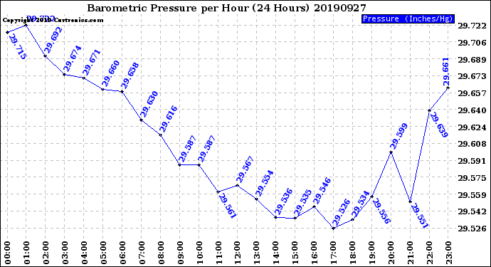 Milwaukee Weather Barometric Pressure<br>per Hour<br>(24 Hours)