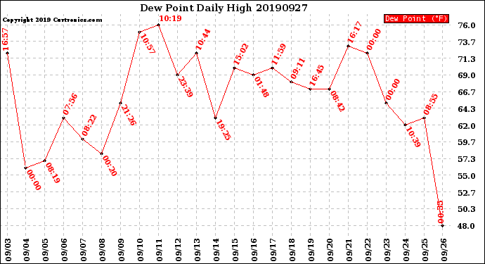 Milwaukee Weather Dew Point<br>Daily High