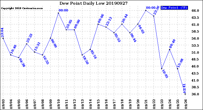 Milwaukee Weather Dew Point<br>Daily Low