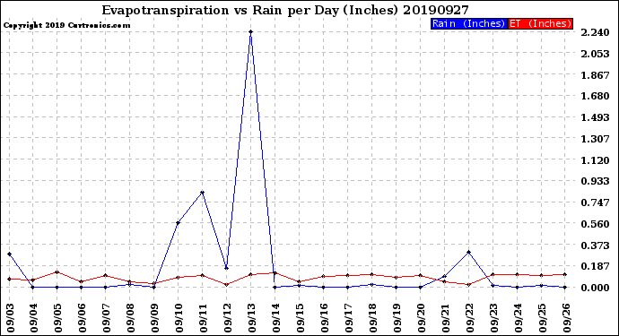 Milwaukee Weather Evapotranspiration<br>vs Rain per Day<br>(Inches)