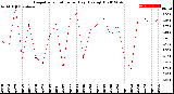 Milwaukee Weather Evapotranspiration<br>per Day (Ozs sq/ft)