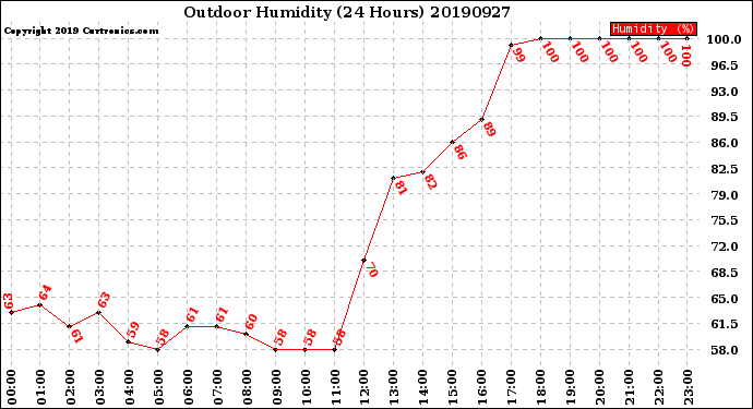 Milwaukee Weather Outdoor Humidity<br>(24 Hours)