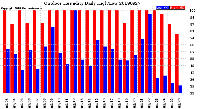 Milwaukee Weather Outdoor Humidity<br>Daily High/Low