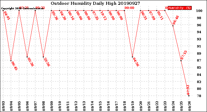 Milwaukee Weather Outdoor Humidity<br>Daily High