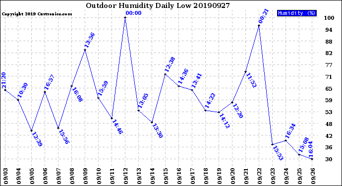 Milwaukee Weather Outdoor Humidity<br>Daily Low