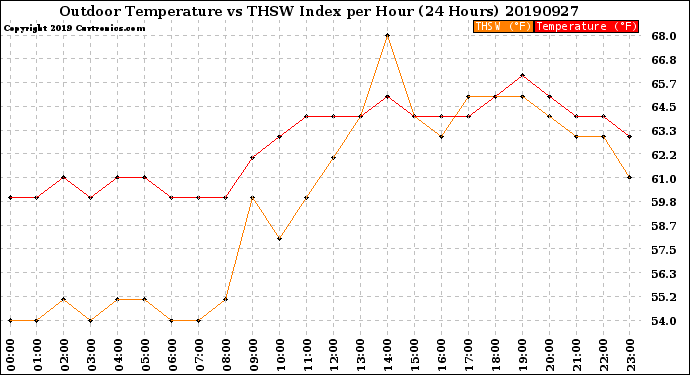 Milwaukee Weather Outdoor Temperature<br>vs THSW Index<br>per Hour<br>(24 Hours)