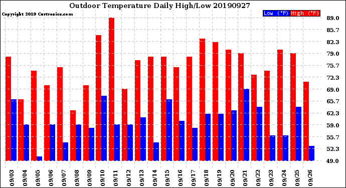 Milwaukee Weather Outdoor Temperature<br>Daily High/Low